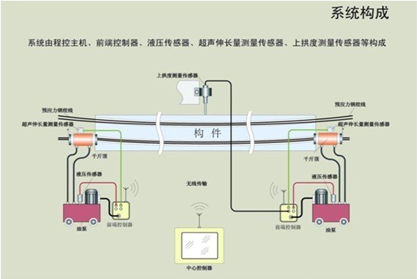 直線位移傳感器/電子尺在預應力測試方面的應用